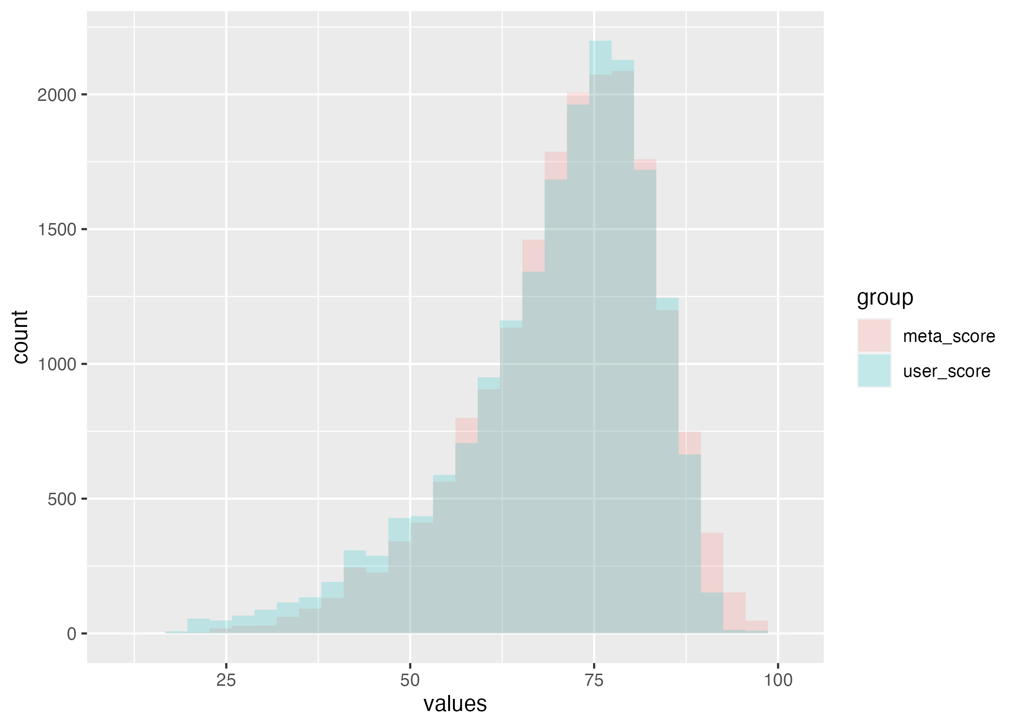 Histograms comparing meta score and user score