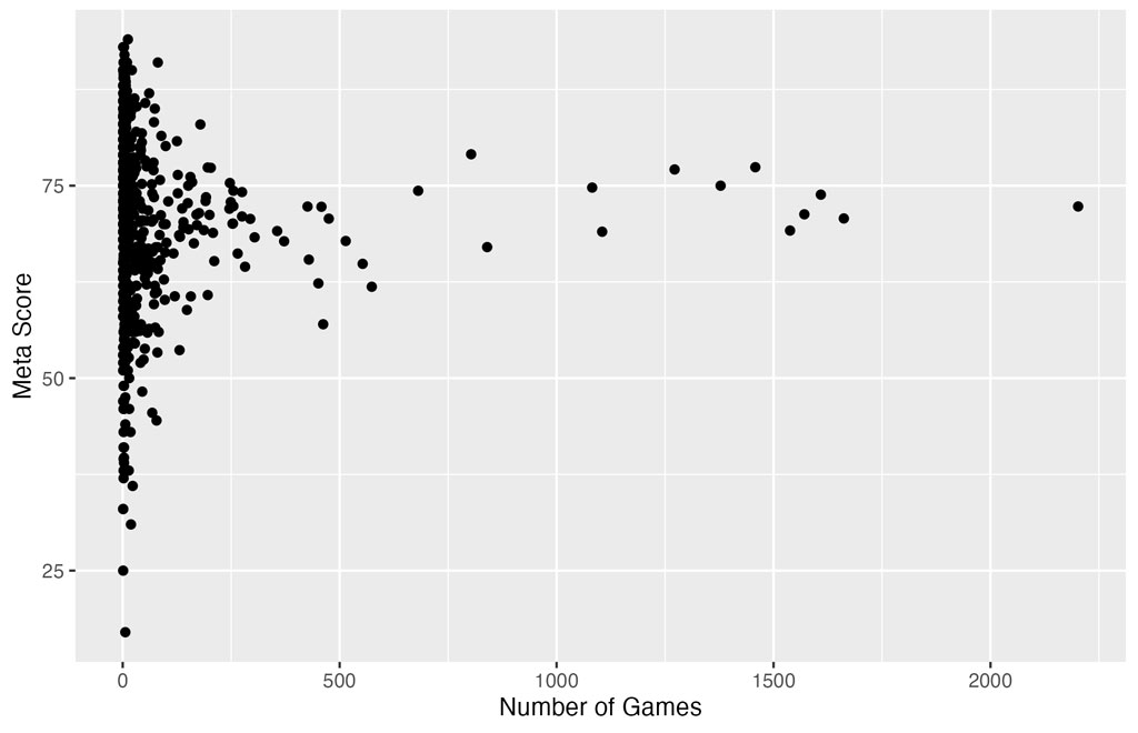 Scatterplot of number of games released vs Meta Score