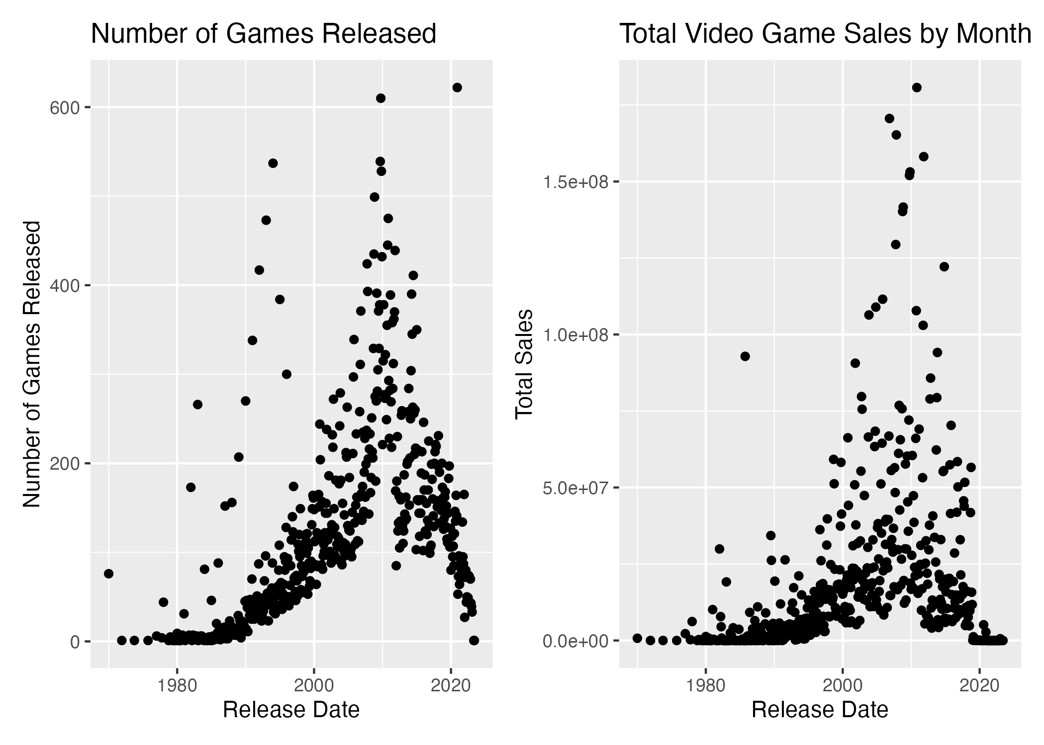 2 Scatterplots of number of games released and total sales by month