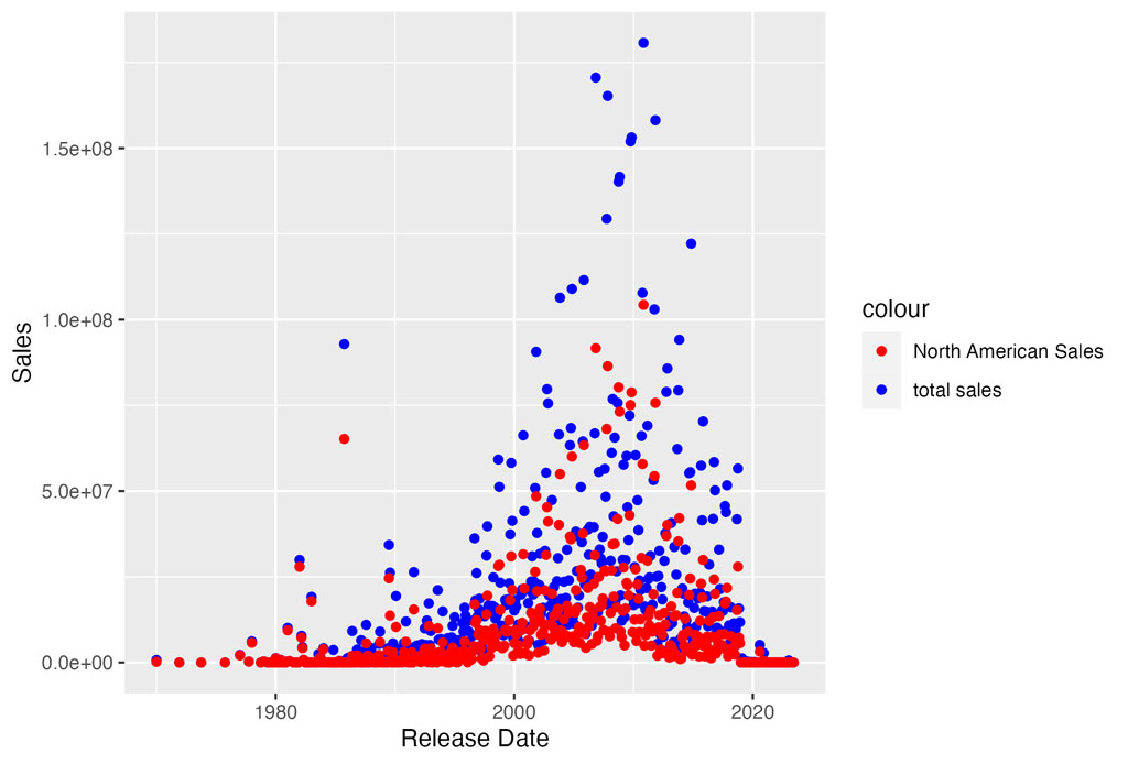 Scatterplot of Sales of Video Games Over Time