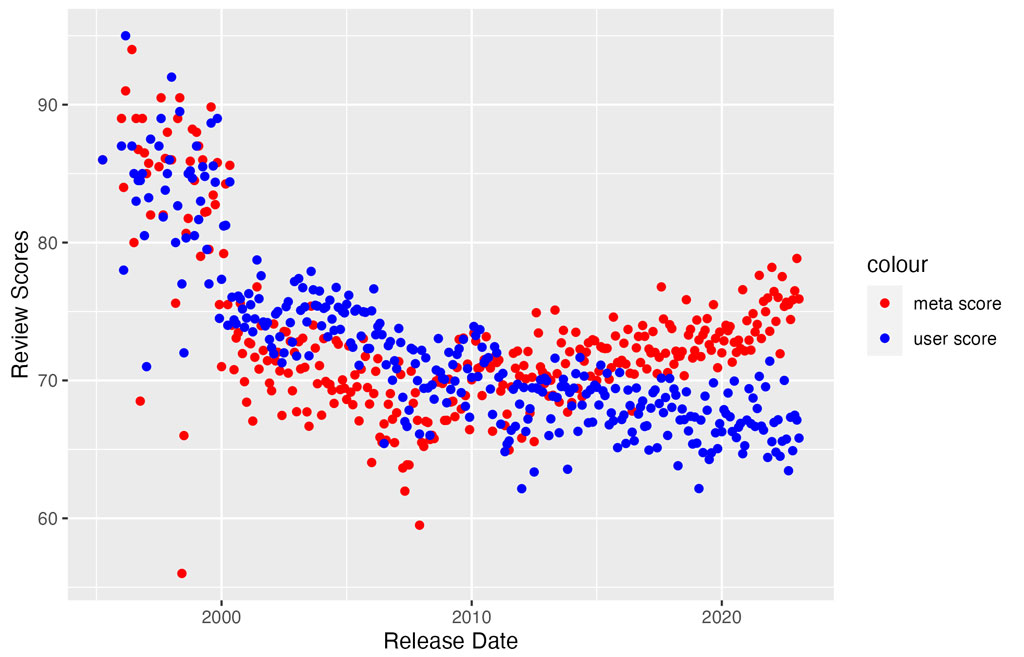 Scatterplot - Ratings of Video Games Over Time